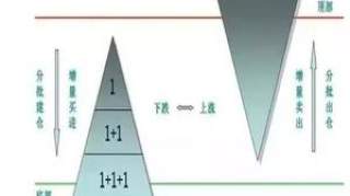 一位犹太交易高手留下的旷世理念：用50%的资金买入，上涨10%时再用30%的资金买进！科学的炒股方法