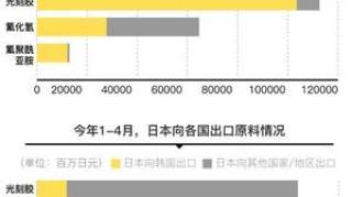 受到日本制裁后，抵制日货的韩国人在急什么？