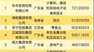 中国民营企业500强发布，广饶多家企业上榜