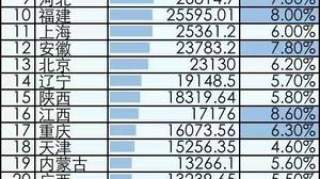 30省份公布前三季度GDP数据，7省份超3万亿元