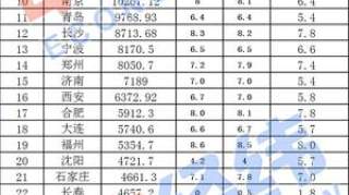 33城前三季度GDP大比武：长沙等25城增速跑赢全国