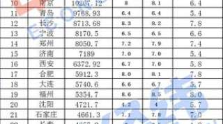 33城前三季度GDP大比武 合肥离“万亿俱乐部”有多远？