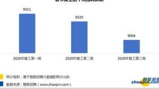 报告：招聘市场反弹回暖 节后第三周平均招聘月薪9004元