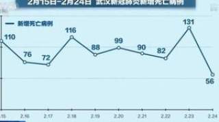 新增死亡病例近10天最低，武汉的转折到了吗？