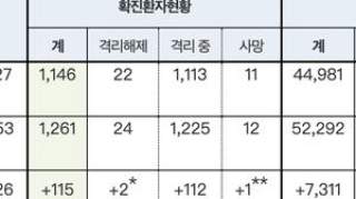 韩国单日新增284例确诊创新高，尚有两万余人等待检测结果