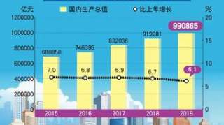 综合国力迈上新台阶——2019年统计公报透出经济社会发展新看点