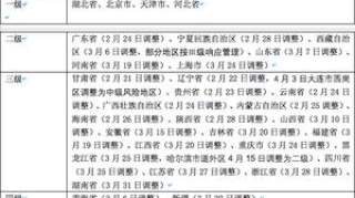 全国调整应急响应级别，这4个省市为何还是一级响应