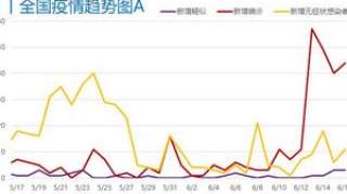 每日疫情分析0617丨31省份新增确诊44例；专家称进新发地之前的三文鱼暂未检测出新冠病毒