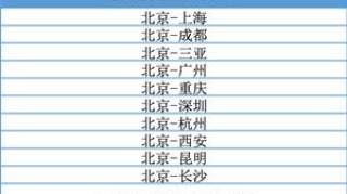 北京取消核酸限制 上周末出京商旅客增5成 8月有望迎来出游潮