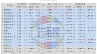 独家盘点｜|综艺收视再破3、新综入局搅动市场：暑期档的格局新塑