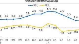 统计局更正：2020年6月份 全国居民消费价格同比上涨2.5%