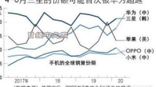 华为手机二季度出货量夺冠，日媒称中国掌握三星命运