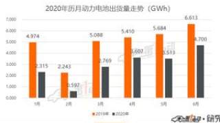 6月动力电池排行榜：宁德时代市占率再次过半