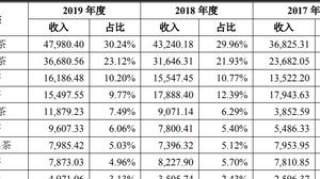 统一、农夫山泉都是“菜”，中国茶叶冲刺A股“茶叶第一股”