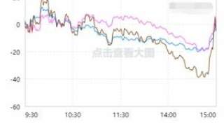 沪指失守3400点，两市成交额连续8天突破1.5万亿，北向资金逆向抄底