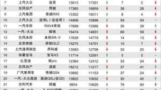 2020年6月TOP30 SUV销量投诉量对应点评