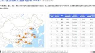 百度地图发布中国最新十大堵城：北上广深圳未进前三 重庆第一