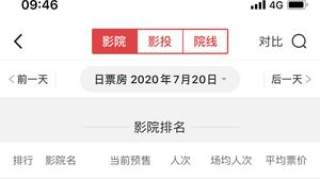 复工首日国内预售票房破10万 峨影1958影城暂列全国第一