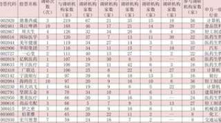 213家公司月内获机构密集调研，这10只绩优股成资金布局目标