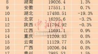 25省份公布经济半年报 14省份GDP增长由负转正