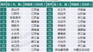 2020中国“百强县”出炉：33个县迈入千亿GDP俱乐部，2%土地创造10%GDP