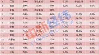 最新！22省份工资指导线出炉！你的工资涨了吗？