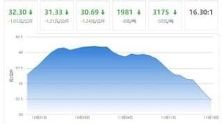 全国生猪出栏价格大幅下滑，消费者期待的平价猪肉要来了？