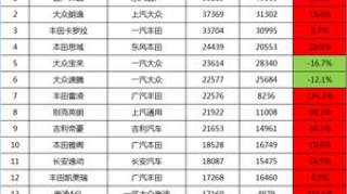 6月份轿车销量1-15名，轩逸突破5w台大关，奥迪A6L同比增长224.6%