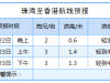 珠海丨拱北湾精细化预报