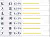 利好！全国首套房贷利率3连降！附苏州最新利率情况..