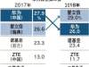 爱立信抢下通信设备市场一哥宝座，华为5G份额仅...