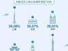 2019国人工资报告：77%人10年月薪没过万，半数人通过互联网理财