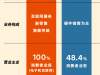 品牌价值206亿美元，小米入围最具价值中国品牌百强