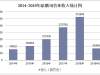 2019年一季度腾讯营业收入及QQ、微信月活跃账户数统计「图」