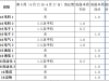 【学风通报】信息学院纪律简报第9周