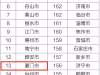 生态环境部通报4月和1-4月全国空气质量状况~1-4月福州、厦门继续稳居前十