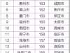 生态环境部通报4月和1-4月全国空气质量状况，福州排……