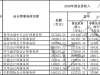 中注协：2018年会计师事务所百强名单！前10名收入300亿、信永中和跌出前10