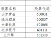 影响5000亿大消息！这些重磅指数调仓换股：康美康得新全被剔除了