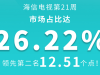 海信电视再创行业新高：市场份额突破25% 爆品包揽畅销榜前六