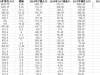 长三角城市群26城人口对比：7城人口净流入超100万