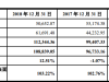 西部超导冲击科创板：业绩连年下滑 边募资边大笔分红