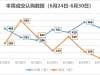 本周新房认购量涨77.9%，13家开盘冲刺半年报，鱼嘴金茂悦明日加推