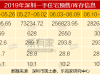 7月第1周深圳二手住宅过户环跌1.7% 仅福田过户量上涨