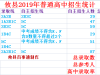 一中录取线3A2B,2019年攸县普通高中招生结果出来了,还有最后一条需要注意.