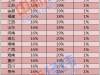 今年31省份全部调整社保费率 将影响市民收入