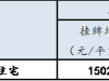 金华楼市下半年平稳开局，第27周金华二手房挂牌均价环比上涨0.49%