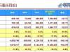 投资人内参：6月汽车销量同比上升4.9%，预计7月压力巨大