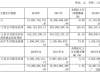 轮胎企业上半年净利5亿，同比增长57%！