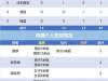 世锦赛中国跳水完全成绩单：梦之队狂揽12金创历史